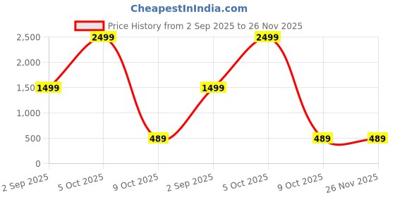 myntra.com CELLUX Band Collar Long Sleeves Straight Kurta cellux Price History Graph from 2 Sep 2025 to 25 Nov 2025