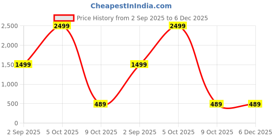 myntra.com CELLUX Band Collar Long Sleeves Straight Kurta cellux Price History Graph from 2 Sep 2025 to 5 Dec 2025