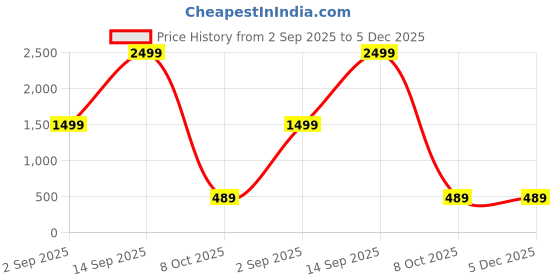 myntra.com CELLUX Band Collar Long Sleeves Straight Kurta cellux Price History Graph from 2 Sep 2025 to 5 Dec 2025