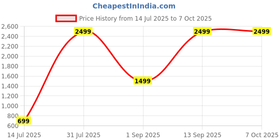 myntra.com CELLUX Geometric Checked Long Sleeves Kurta cellux Price History Graph from 14 Jul 2025 to 7 Oct 2025