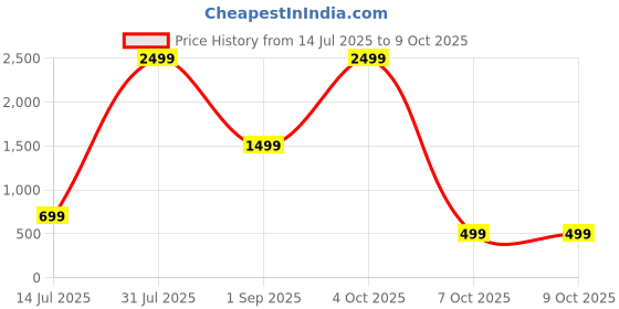 myntra.com CELLUX Geometric Checked Long Sleeves Kurta cellux Price History Graph from 14 Jul 2025 to 8 Oct 2025