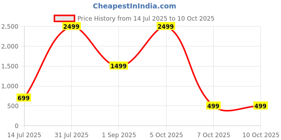 myntra.com CELLUX Geometric Print Band Collar Long Sleeves Kurta cellux Price History Graph from 14 Jul 2025 to 10 Oct 2025