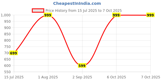 myntra.com CELLUX Men Multi Kurtas cellux Price History Graph from 15 Jul 2025 to 7 Oct 2025