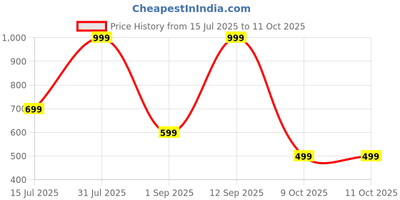 myntra.com CELLUX Men Multi Kurtas cellux Price History Graph from 15 Jul 2025 to 9 Oct 2025
