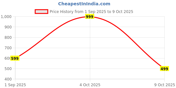 myntra.com CELLUX Men Multi Kurtas cellux Price History Graph from 1 Sep 2025 to 9 Oct 2025