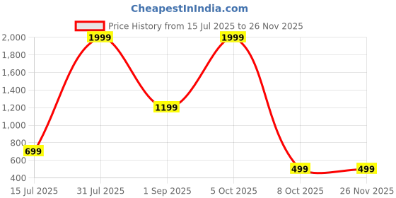 myntra.com CELLUX Men Multi Kurtas cellux Price History Graph from 15 Jul 2025 to 24 Nov 2025