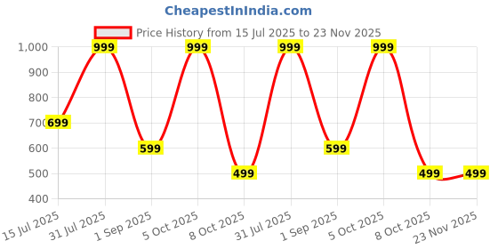 myntra.com CELLUX Men Multi Kurtas cellux Price History Graph from 15 Jul 2025 to 22 Nov 2025