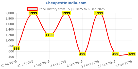 myntra.com CELLUX Men Multi Kurtas cellux Price History Graph from 15 Jul 2025 to 3 Dec 2025