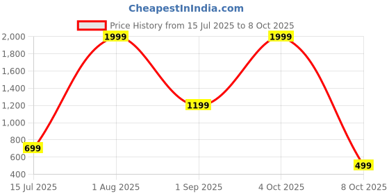 myntra.com CELLUX Men Multi Kurtas cellux Price History Graph from 15 Jul 2025 to 8 Oct 2025