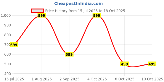 myntra.com CELLUX Men Multi Kurtas cellux Price History Graph from 15 Jul 2025 to 18 Oct 2025
