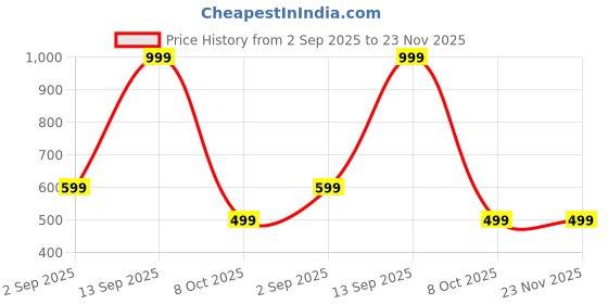 myntra.com CELLUX Men Multi Kurtas cellux Price History Graph from 2 Sep 2025 to 23 Nov 2025