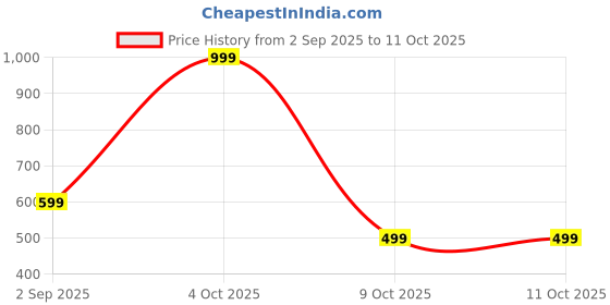 myntra.com CELLUX Men Multi Kurtas cellux Price History Graph from 2 Sep 2025 to 10 Oct 2025