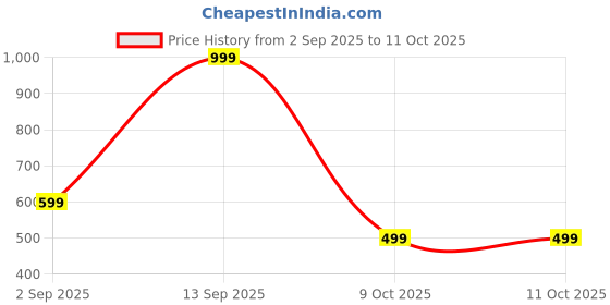 myntra.com CELLUX Men Multi Kurtas cellux Price History Graph from 2 Sep 2025 to 10 Oct 2025