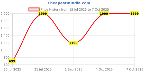 myntra.com CELLUX Men Multi Kurtas cellux Price History Graph from 15 Jul 2025 to 7 Oct 2025