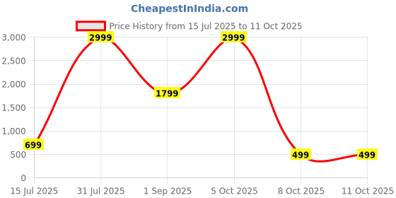 myntra.com CELLUX Men Multi Kurtas cellux Price History Graph from 15 Jul 2025 to 8 Oct 2025