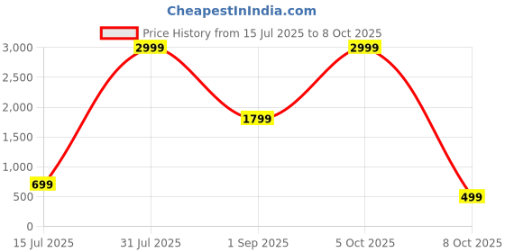 myntra.com CELLUX Men Multi Kurtas cellux Price History Graph from 15 Jul 2025 to 8 Oct 2025