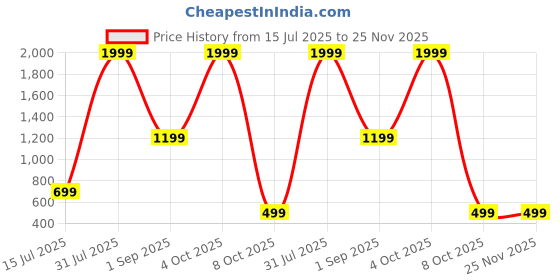 myntra.com CELLUX Men Multi Kurtas cellux Price History Graph from 15 Jul 2025 to 25 Nov 2025