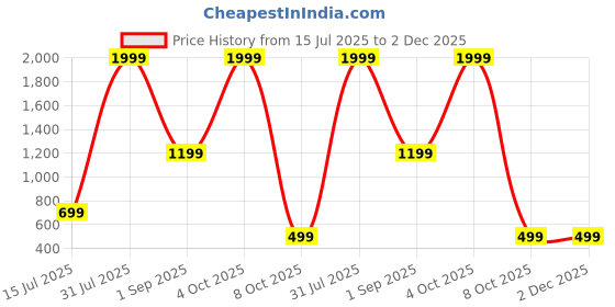 myntra.com CELLUX Men Multi Kurtas cellux Price History Graph from 15 Jul 2025 to 2 Dec 2025