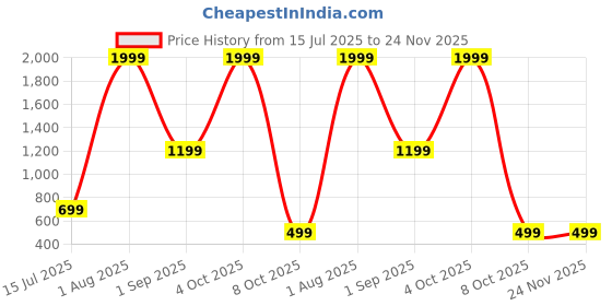 myntra.com CELLUX Men Multi Kurtas cellux Price History Graph from 15 Jul 2025 to 24 Nov 2025