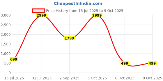 myntra.com CELLUX Men Multi Kurtas cellux Price History Graph from 15 Jul 2025 to 9 Oct 2025