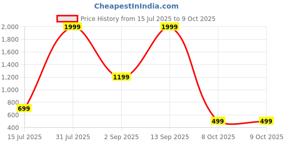 myntra.com CELLUX Men Multi Kurtas cellux Price History Graph from 15 Jul 2025 to 9 Oct 2025