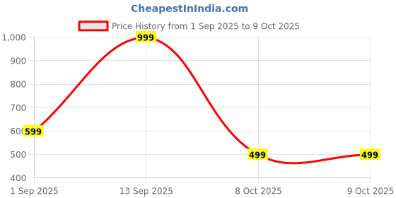myntra.com CELLUX Men Multi Kurtas cellux Price History Graph from 1 Sep 2025 to 9 Oct 2025