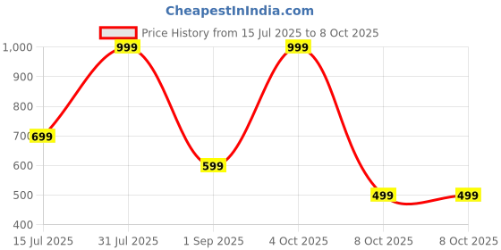 myntra.com CELLUX Men Multi Kurtas cellux Price History Graph from 15 Jul 2025 to 8 Oct 2025