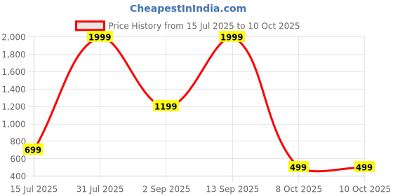 myntra.com CELLUX Men Multi Kurtas cellux Price History Graph from 15 Jul 2025 to 9 Oct 2025