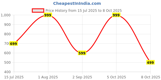 myntra.com CELLUX Men Multi Kurtas cellux Price History Graph from 15 Jul 2025 to 7 Oct 2025