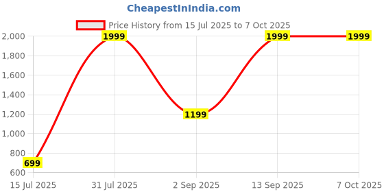 myntra.com CELLUX Men Multi Kurtas cellux Price History Graph from 15 Jul 2025 to 7 Oct 2025