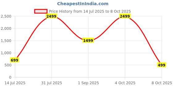 myntra.com CELLUX Men Multicoloured Geometric Printed Long Sleeves Kurta cellux Price History Graph from 14 Jul 2025 to 8 Oct 2025