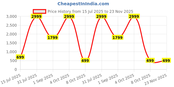 myntra.com CELLUX Men Yellow Kurtas cellux Price History Graph from 15 Jul 2025 to 22 Nov 2025