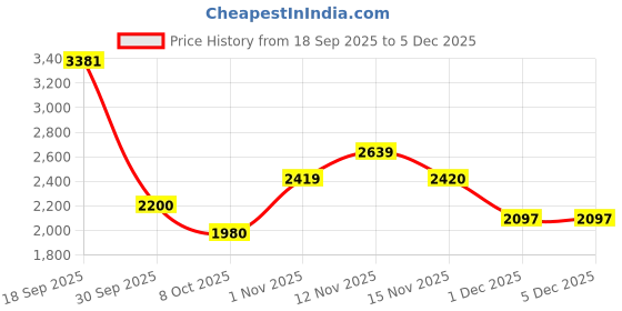 myntra.com Celtic Adults Unisex Solid Bowling Leather Shoulder Bag celtic Price History Graph from 18 Sep 2025 to 5 Dec 2025