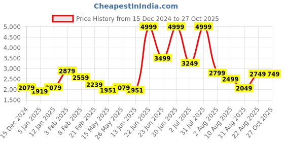 myntra.com Celtic Animal Leather Shopper Handheld Bag celtic Price History Graph from 15 Dec 2024 to 27 Oct 2025