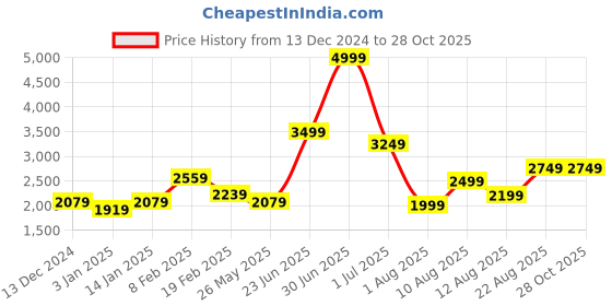 myntra.com Celtic Animal Leather Shopper Handheld Bag celtic Price History Graph from 13 Dec 2024 to 27 Oct 2025