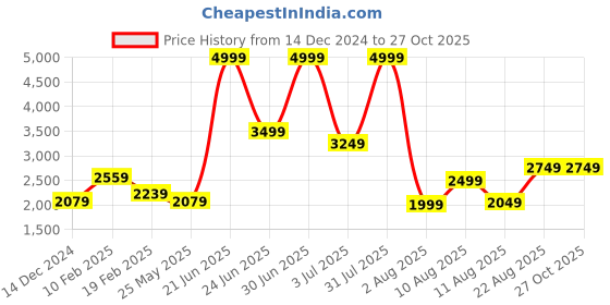 myntra.com Celtic Animal Leather Shopper Handheld Bag celtic Price History Graph from 14 Dec 2024 to 27 Oct 2025