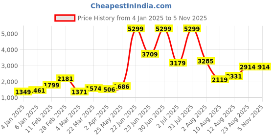 myntra.com Celtic Animal Leather Sling Bag celtic Price History Graph from 4 Jan 2025 to 2 Nov 2025