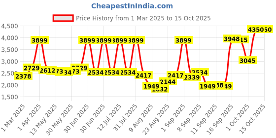 myntra.com Celtic Brown Leather Camera Bag celtic Price History Graph from 1 Mar 2025 to 14 Oct 2025