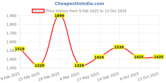 myntra.com Celtic Checked Leather Bucket Sling Bag with celtic Price History Graph from 9 Feb 2025 to 12 Oct 2025
