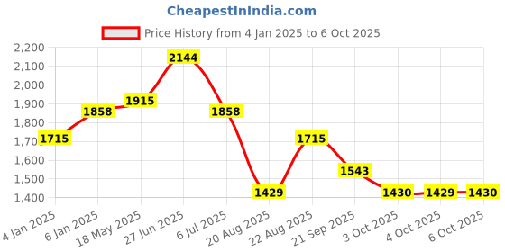 myntra.com Celtic Checked Leather Structured Tote Bag with celtic Price History Graph from 4 Jan 2025 to 6 Oct 2025