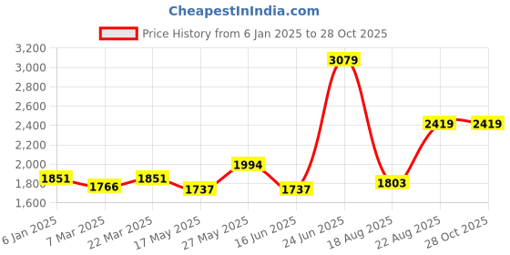 myntra.com Celtic Floral Printed Shopper Tote Bag celtic Price History Graph from 6 Jan 2025 to 28 Oct 2025