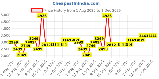 myntra.com Celtic Leather Laptop Bag celtic Price History Graph from 1 Aug 2025 to 1 Dec 2025