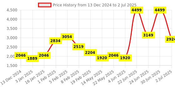 myntra.com Celtic Leather Shopper Sling Bag celtic Price History Graph from 13 Dec 2024 to 2 Jul 2025