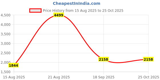 myntra.com Celtic Leather Shopper Tote Bag celtic Price History Graph from 15 Aug 2025 to 25 Oct 2025