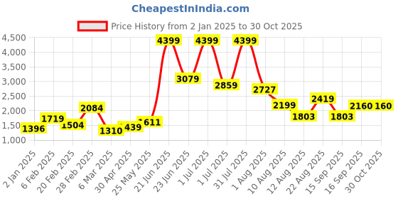 myntra.com Celtic Leather Shopper Tote Bag celtic Price History Graph from 2 Jan 2025 to 29 Oct 2025