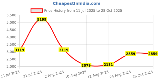 myntra.com Celtic Leather Structured Hobo Bag celtic Price History Graph from 11 Jul 2025 to 27 Oct 2025