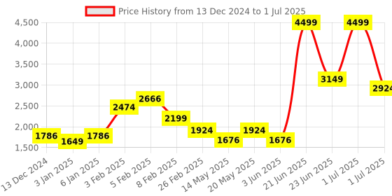 myntra.com Celtic Leather Structured Shoulder Bag celtic Price History Graph from 13 Dec 2024 to 1 Jul 2025