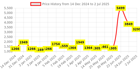 myntra.com Celtic Leather Structured Sling Bag celtic Price History Graph from 14 Dec 2024 to 2 Jul 2025