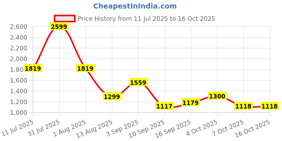 myntra.com Celtic Leather Structured Sling Bag celtic Price History Graph from 11 Jul 2025 to 16 Oct 2025