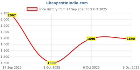 myntra.com Celtic Leather Structured Sling Bag celtic Price History Graph from 17 Sep 2025 to 8 Oct 2025